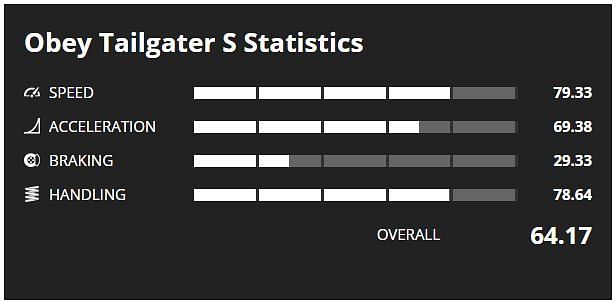 Tailgator S Stats (Image via GTA Base)