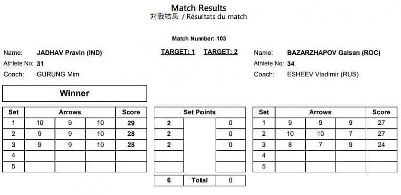 Pravin vs Bazarzhapov (final result)