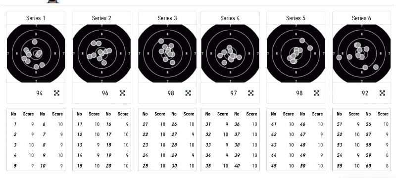 How Abhishek Verma shot in the qualifier