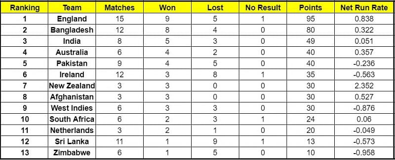 India entered the Top 3 of the ICC Cricket World Cup Super League while Sri Lanka continues to be in the bottom 3