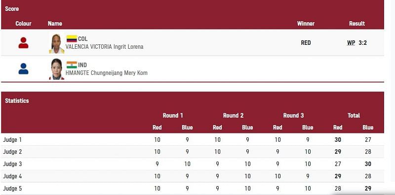 How the points were scored in Ingrit Valencia Lorena vs MC Mary Kom Round of 16 match