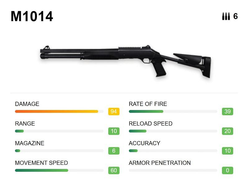 The M1014 has relatively high damage with a magazine capacity of 6 (Image via Free Fire)