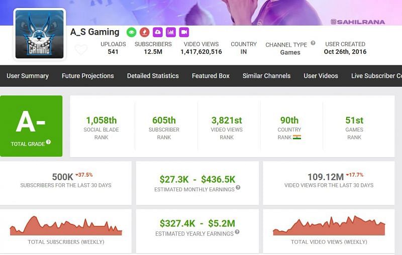 Monthly income of AS Gaming (Image via Social Blade)