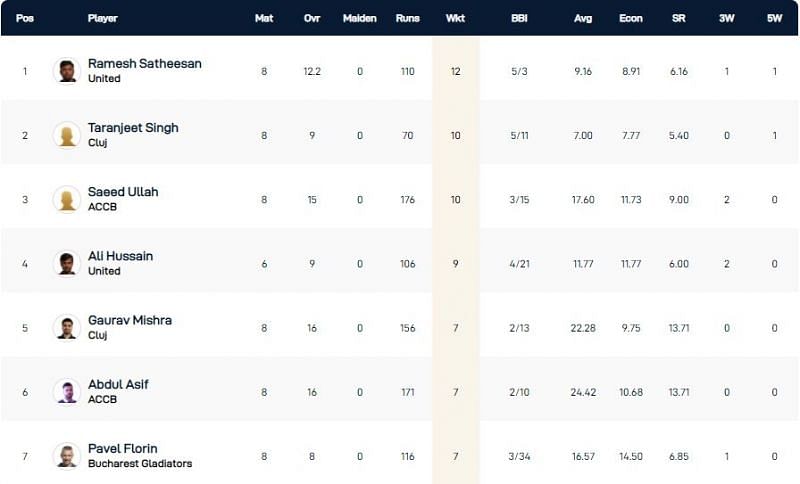 Romania T10 League 2021 highest wicket-takers