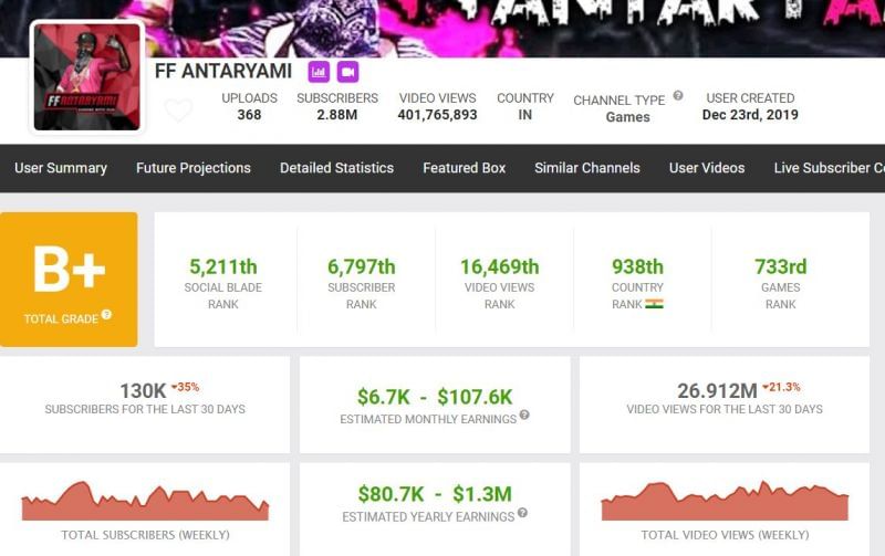 FF Antaryami&rsquo;s Earnings (Image via Social Blade)