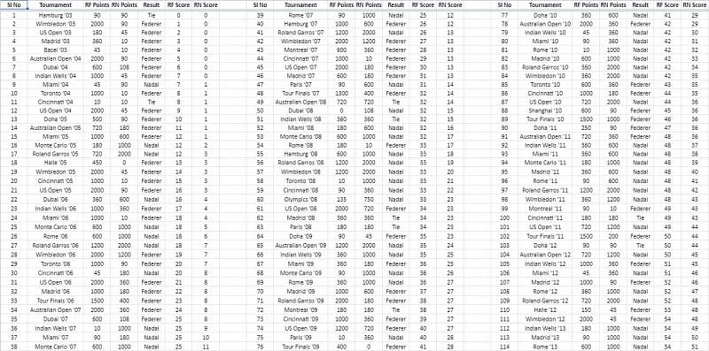 Results from every tournament that featured both Roger Federer and Rafael Nadal: Page 1