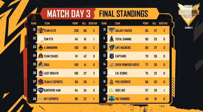 Free Fire Pro League 2021 Summer day overall standings standings after day 3