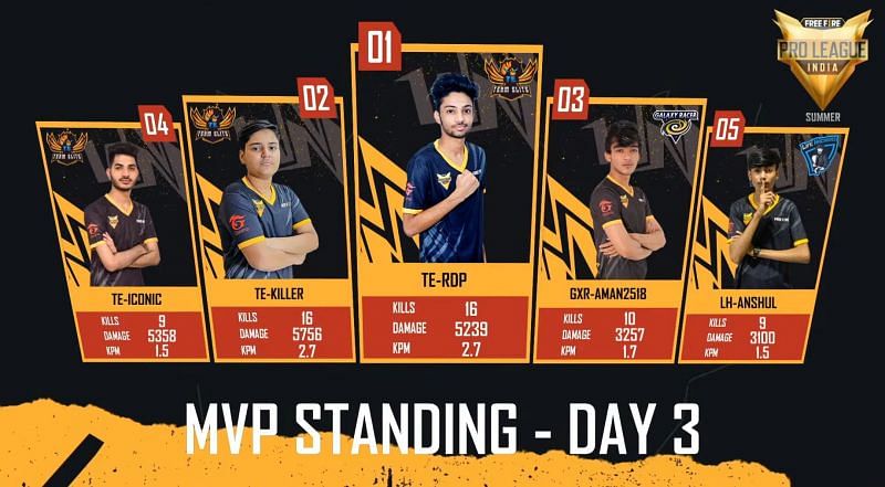 Top 5 players from Free Fire Pro League Summer day 3