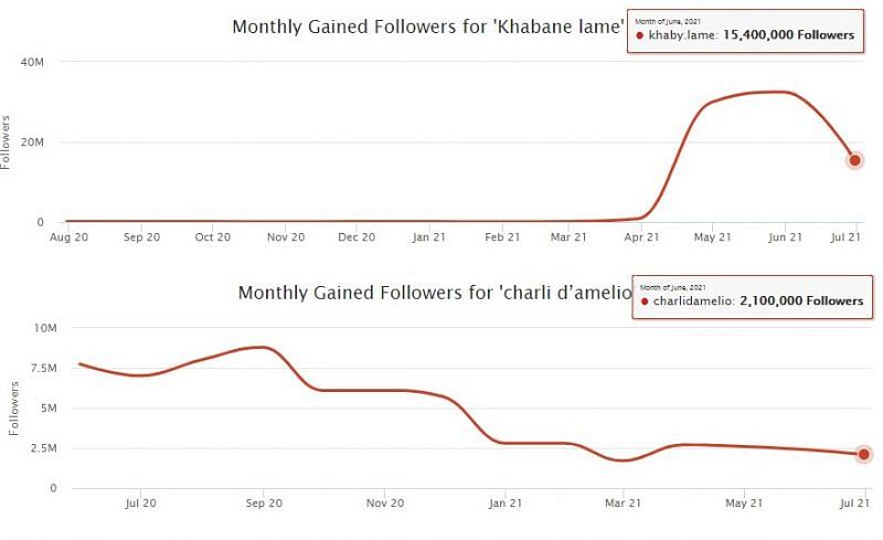 Follower growth graph (Image via SocialBlade)