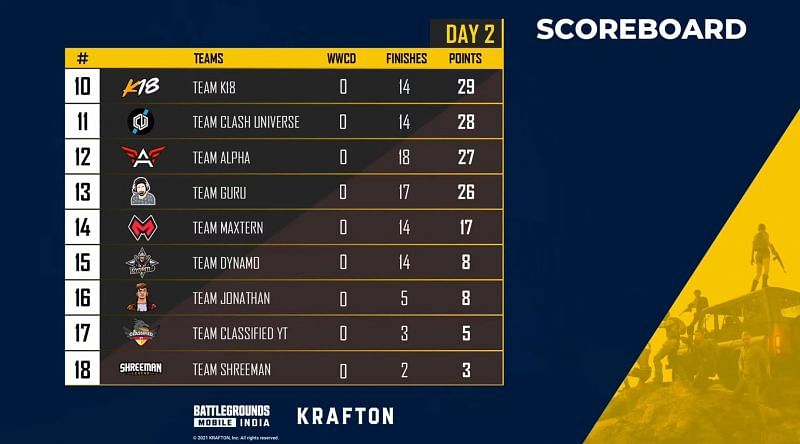 Battlegrounds Mobile India The Launch Party overall standings after match 5