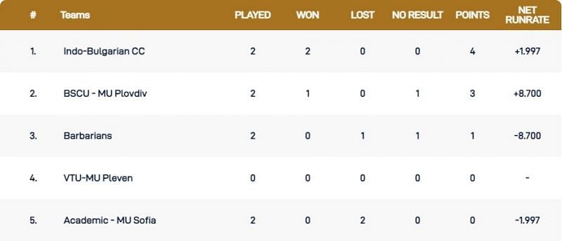 Bulgaria T10 League 2021 - Points Table