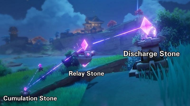 The current going from Discharge Stone to the Cumulation Stone (Image via miHoYo)