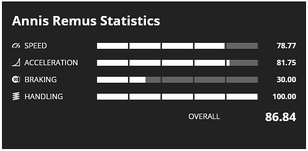 Annis Remus Stats (Image via GTA Base)