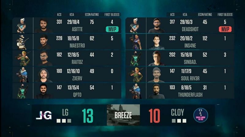 Team CLOY vs Lexious Gaming Map 4 Scorecard (Image via YouTube/NODWIN Gaming)