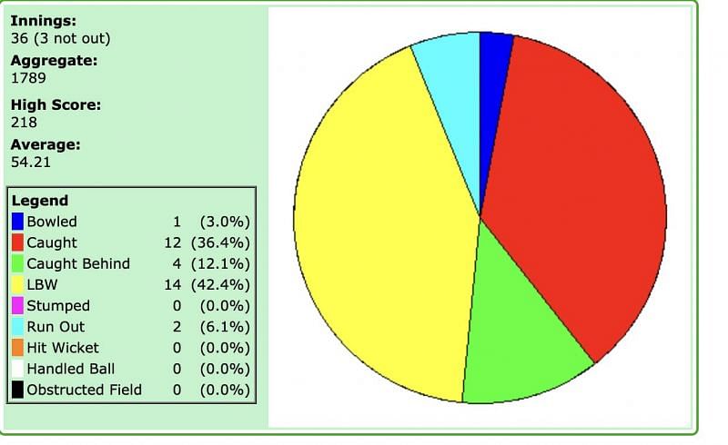 Joe Root's dismissal chart against India