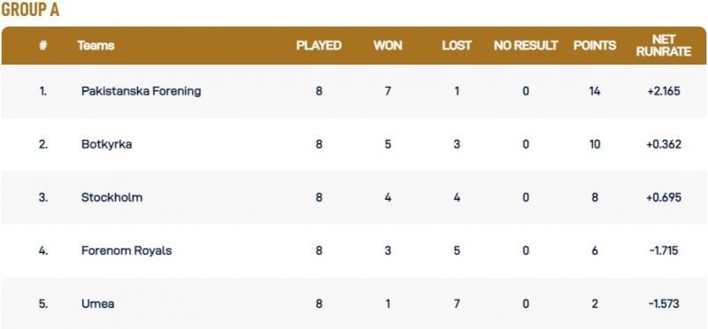 Stockholm T10 League Group A Points Table