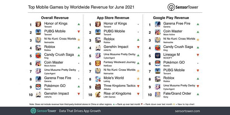 Top mobile game by worldwide revenue for June 2021 (Image via Sensor Tower)