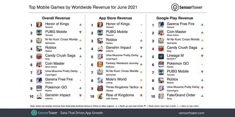 Pubg Mobile Generated 213 Million In June 21 Free Fire Emerges As Top Grossing Title On Play Store