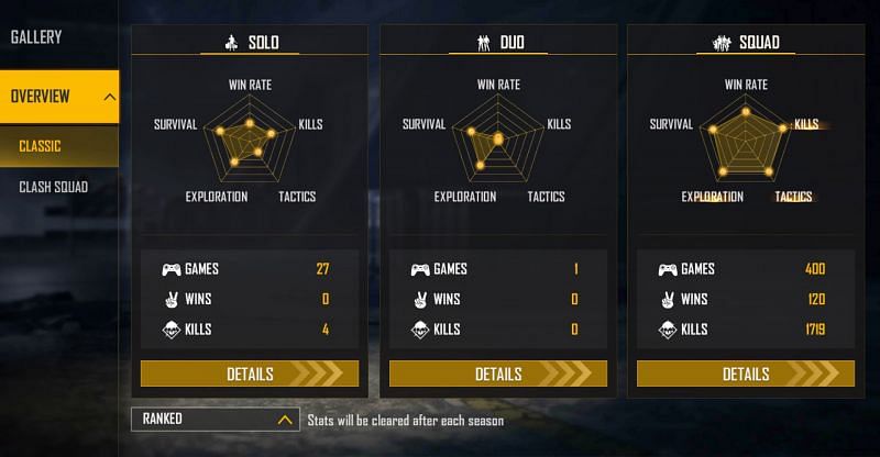 Ankush FF&#039;s ranked stats (Image via Free Fire)