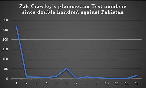 Crawley has been in pretty poor Test form in 2021