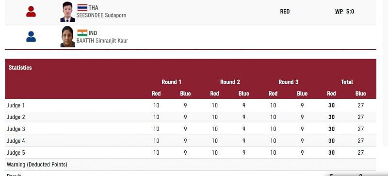 How the points were scored in Simranjit Kaur vs Sudaporn Seesondee Round of 16 match