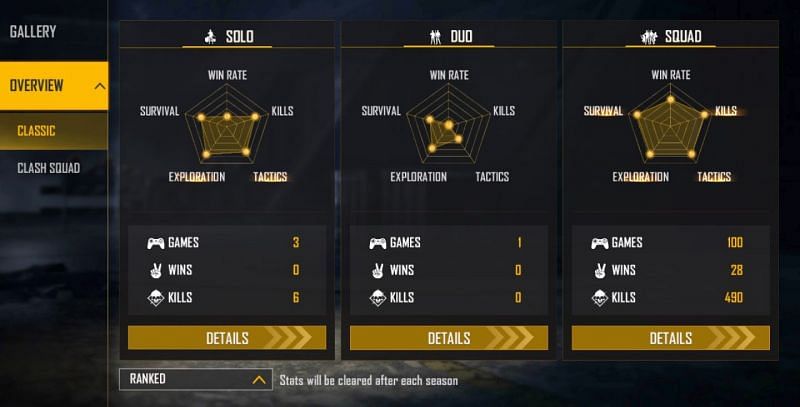Gyan Gaming&rsquo;s ranked stats (Image via Free Fire)
