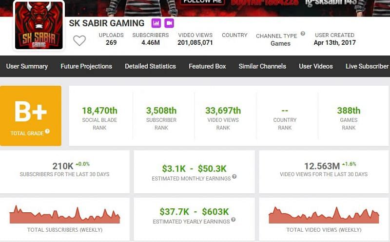 His earnings (Image via Social Blade)