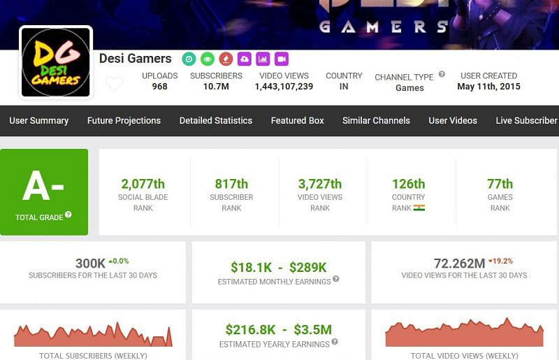 Desi Gamer&#039;s earnings (Image via Social Blade)