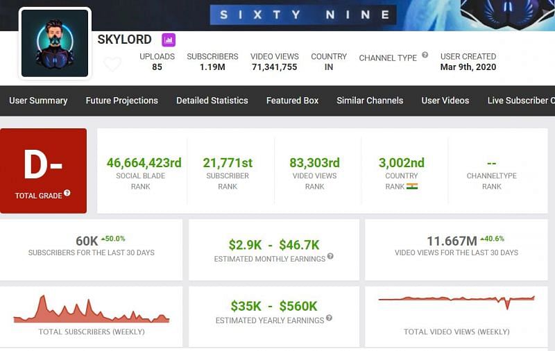 Skylord&#039;s income (Image via Social Blade)