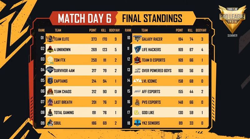 Free Fire Pro League 2021 Summer group stages overall standings