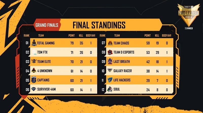 Free Fire Pro League Summer Grand Finals overall standings