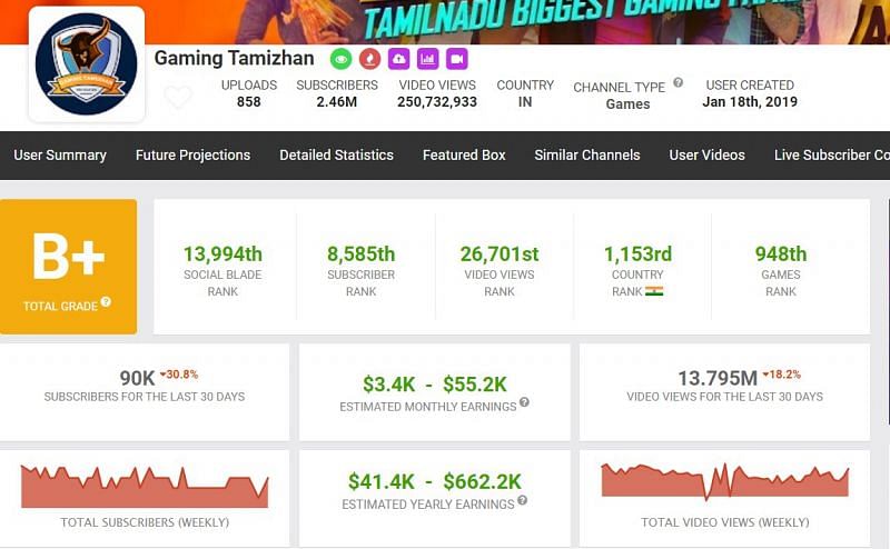 GT King&rsquo;s earnings on YouTube (Image via Social Blade)
