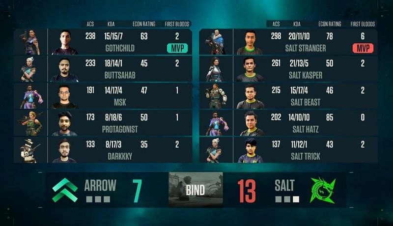Salt Esports vs Team Arrow Map 1 scorecard (Image via YouTube/NODWIN Gaming)