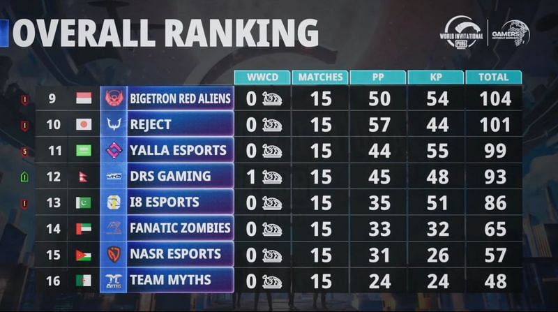 PUBG Mobile World Invitational East overall standings after day 3