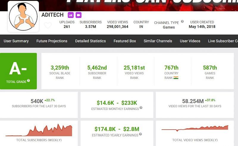 Aditech&rsquo;s monthly income (Image via Social Blade)