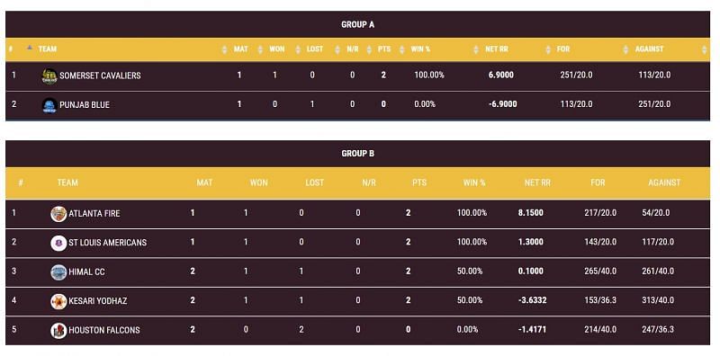 Group A &amp; B Standings (laopent20.com)