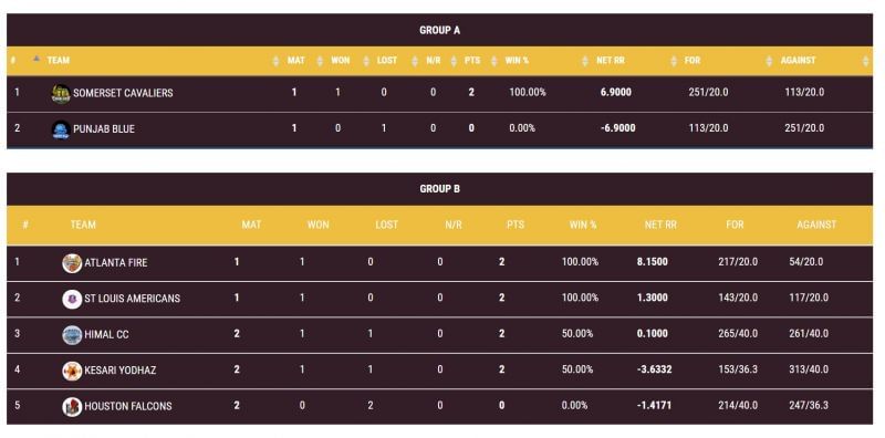 Group A &amp; B Standings (laopent20.com)