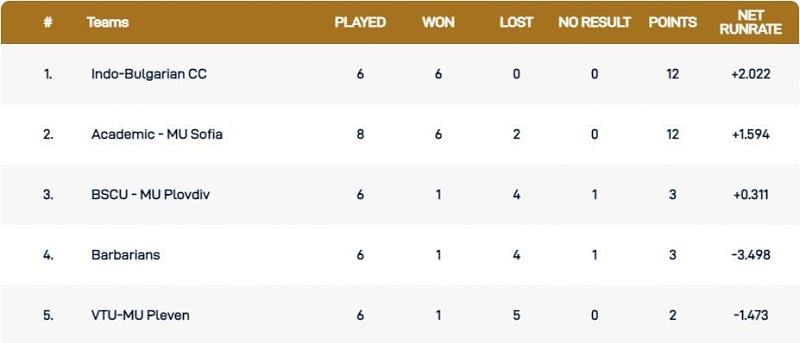 Bulgaria T10 League 2021 Points Table