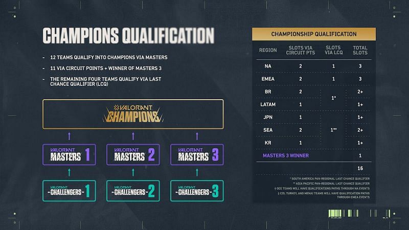 VCT Champions qualification format (Image via Riot Games)