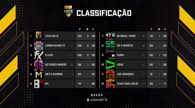 Liga Brasileira de Free Fire 2021 Series A Stage 3 - Free Fire -  Viewership, Overview, Prize Pool