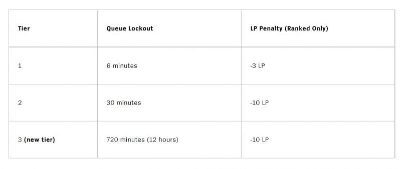 Queue-dodge penalty is a priority for Riot Games (Image via Riot Games)
