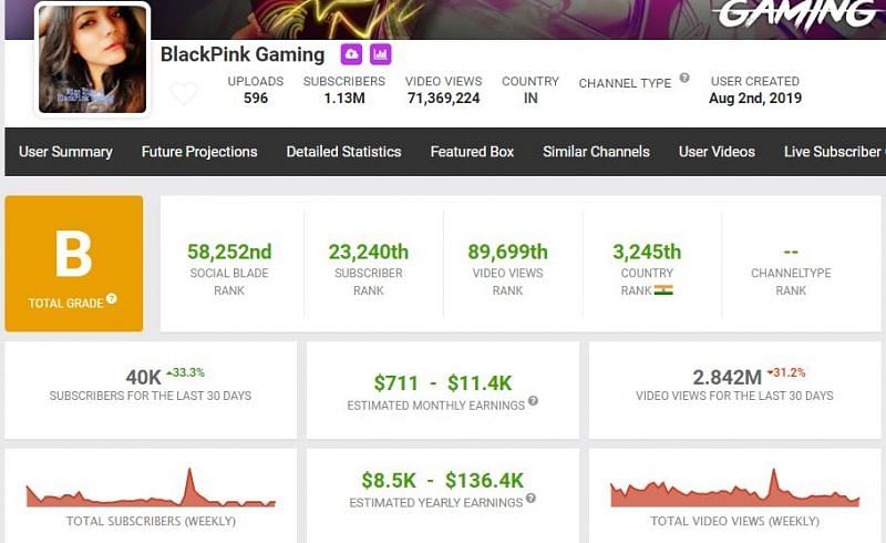 BlackPink Gaming&#039;s approximated earnings as per Social Blade