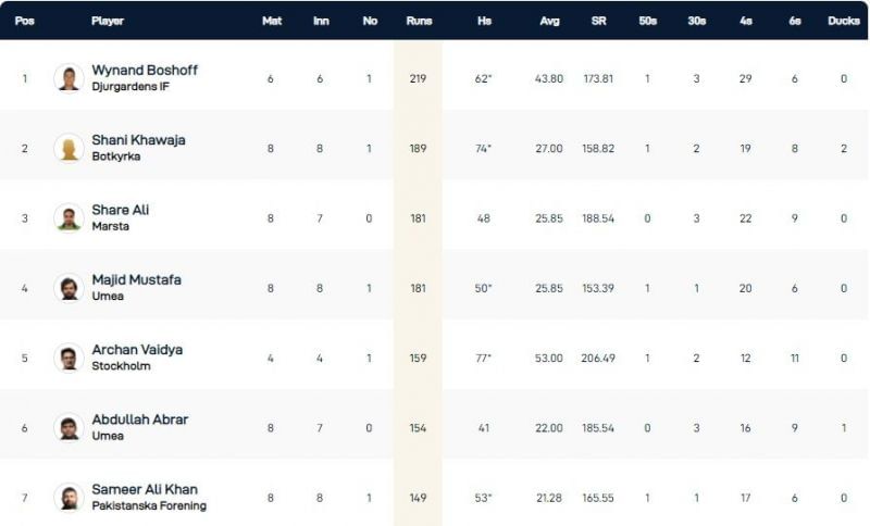 Stockholm T10 League Highest Run-scorers