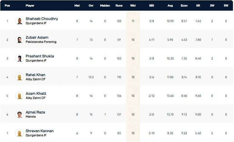 Stockholm T10 League Highest Wicket-takers