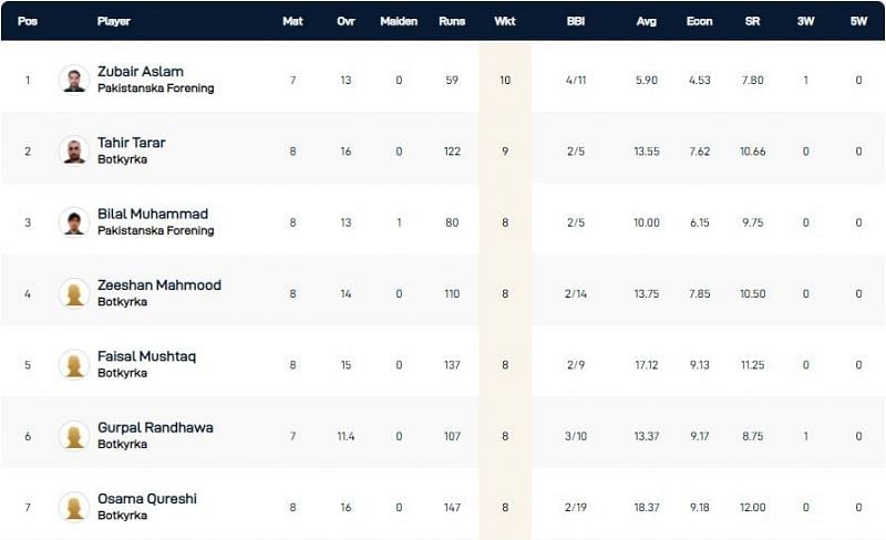 Stockholm T10 League Highest Wicket-takers