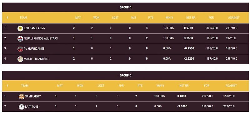 Group C &amp; D Standings (laopent20.com)