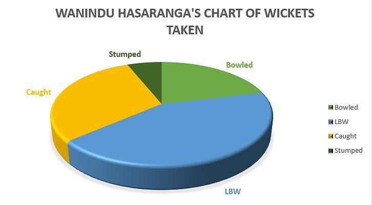 Hasaranga has a major chunk of &#039;Bowled&#039; and LBW dismissals
