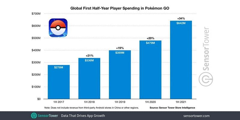 Global first half-year player spending in Pokemon Go Image via Credits Sensor Tower)