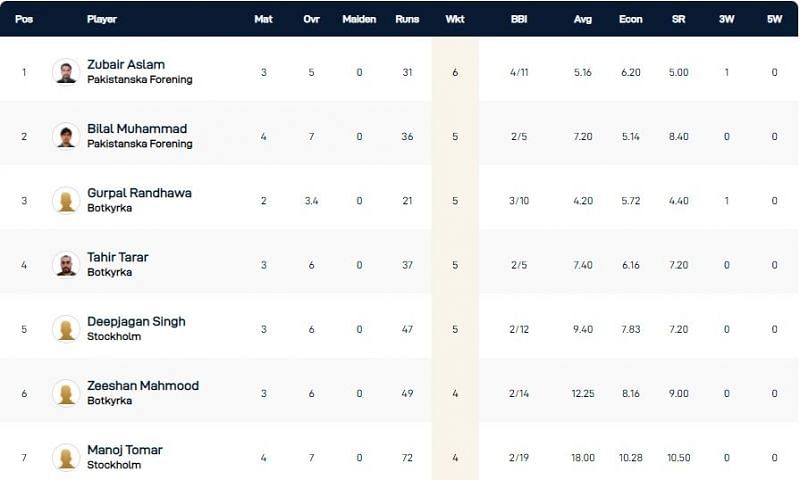 Stockholm T10 League Highest Wicket-takers