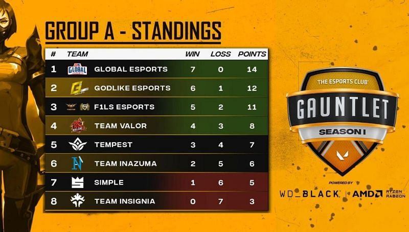 Group A: Final standings